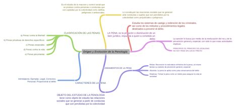 Origen Y Evolución De La Penología Coggle Diagram