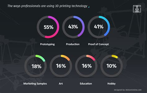 Infographic What Are The Benefits Of 3d Printing Technology