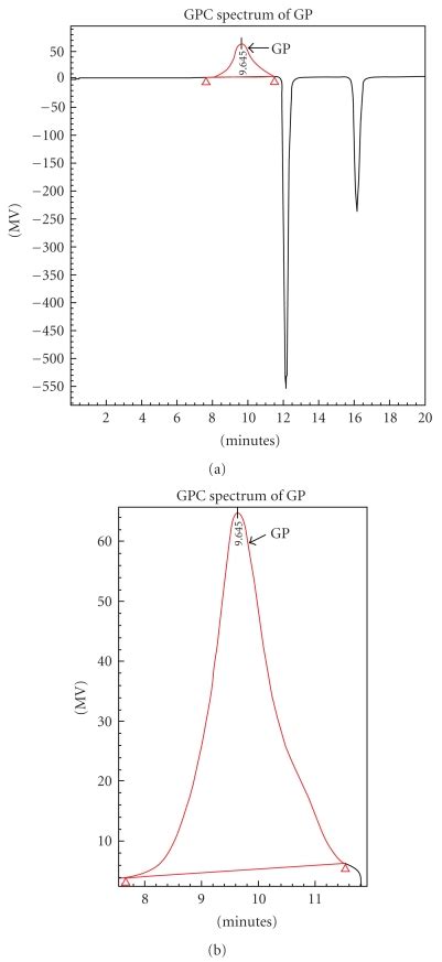 Gel Permeation Chromatogram GPC Analysis Of GP Showed The Purity Of