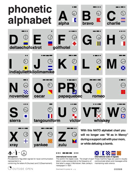 Military Phonetic Alphabet Chart Pdf Nato Phonetic Alphabet Chart Is