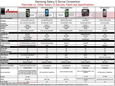 Samsung Fascinate Comparison Charts Droid Life