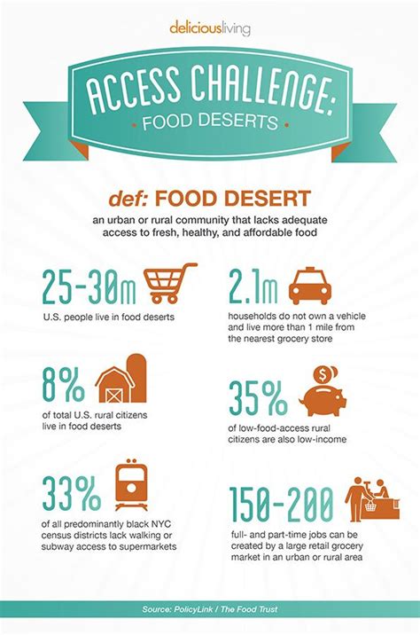 It's a geographic area where affordable, nutritious food is hard to get. Infographic Food deserts: over 25 million Americans don ...