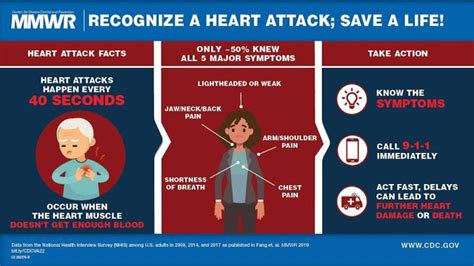 Ky Health News Half Of Us Adults Dont Know Symptoms Of Heart