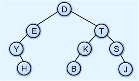 Array Representation Of Binary Tree Data Structures
