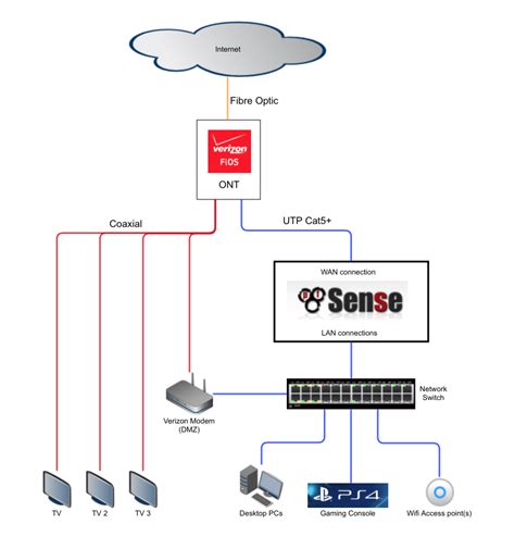 Fios Connected No Internet
