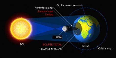 Eclipse Total De Sol Dónde Cuándo Y Cómo Observarlo Infocielo
