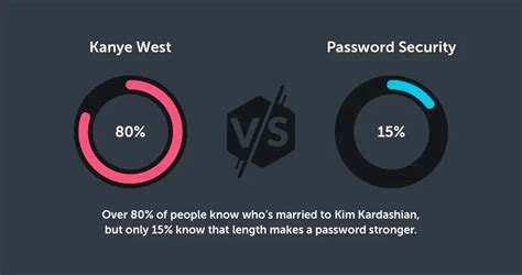 Oh Dear People Know More About Kanye West Than Password Security