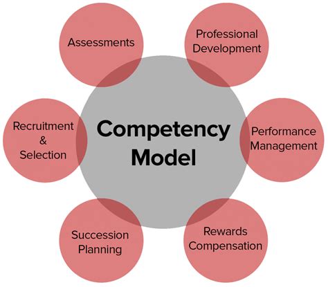 Competency Model Program Development Evaluation Leadership