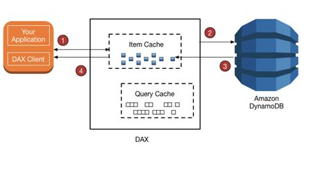 Amazon dynamodb is a fully managed proprietary nosql database services that is offered by amazon.com as part of the amazon web services portfolio.dynamodb exposes a. DAX and DynamoDB Consistency Models - Amazon DynamoDB
