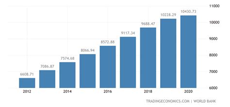 China GDP per capita | 1960-2019 Data | 2020-2021 Forecast | Historical