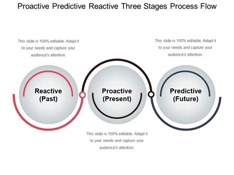 Proactive Predictive Reactive Three Stages Process Flow Presentation