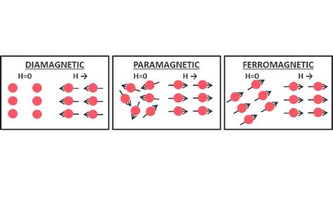 Diamagnetik, Paramagnetik, Feromagnetik, Pengertian dan Contohnya