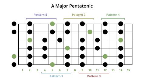 The Major Pentatonic Scale In 2020 Pentatonic Scale D