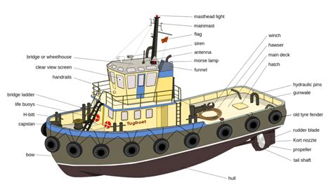 The main parts of an engine are as follows; Ship Parts And Their Function | Inspirational Technology