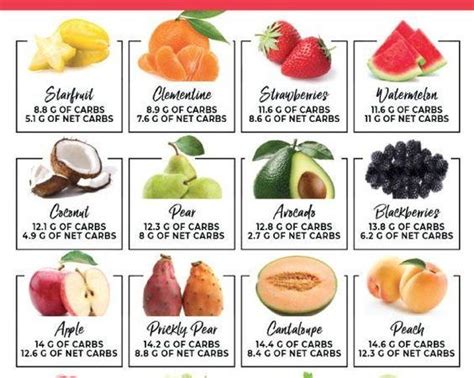 14 Best Low Carb Fruits Printable Low Carb Fruit Low Carb Fruit