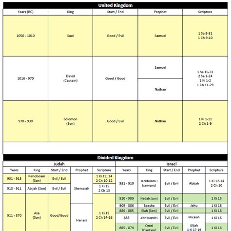 Chart Of Israel S And Judah S Kings And Prophets Bible Gateway Blog