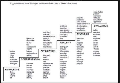 Setting Measurable Learning Objectives: The Importance Of Goals