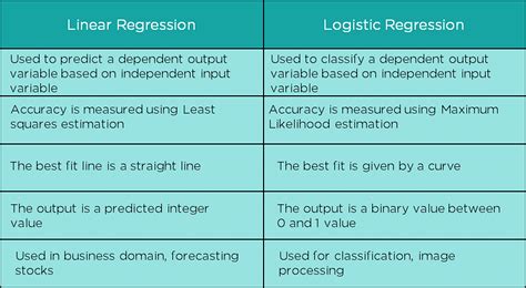 Understanding The Difference Between Linear Vs Logistic Regression