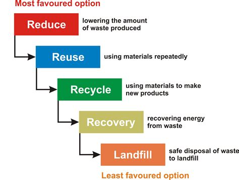Olivia Mullin This Is The Waste Hierarchy Showing The General