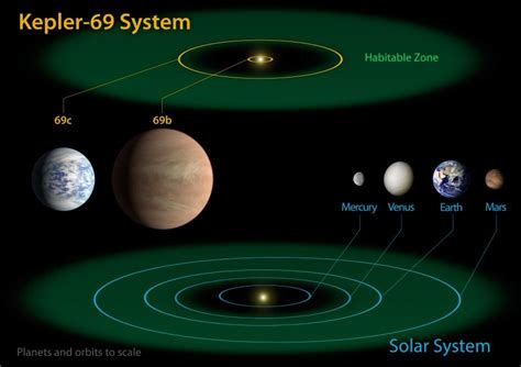 Kepler 69c Earth Size Planet In Star S Habitable Zone Space