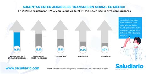 GrÁfica Aumentan Enfermedades De Transmisión Sexual En México