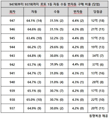 그리고 상품 사용 2주후 단순변심으로 인한 환불은 불가합니다. 로또948회당첨번호 - 로또 948회 당첨번호, 1등 11명…당첨지역 ...