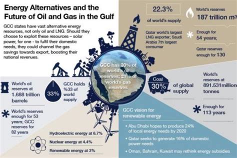 Energy Alternatives And The Future Of Oil And Gas In The Gulf Al