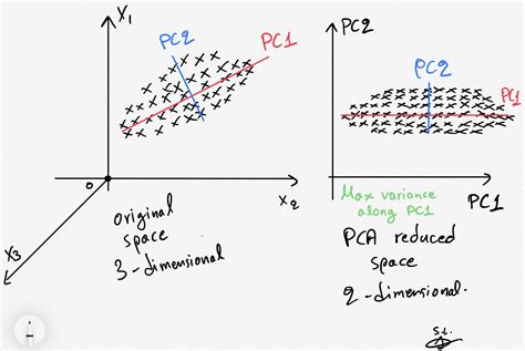 pca clearly explained — how when why to use it and feature importance a guide in python