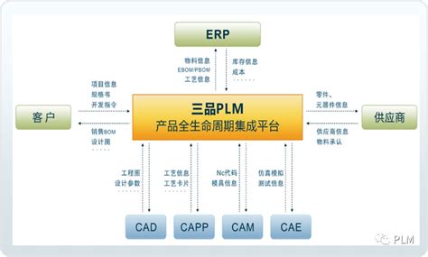 Plm系统到底能给企业带来什么？ 新闻动态 三品plm系统pdm系统图纸管理系统 三品官网