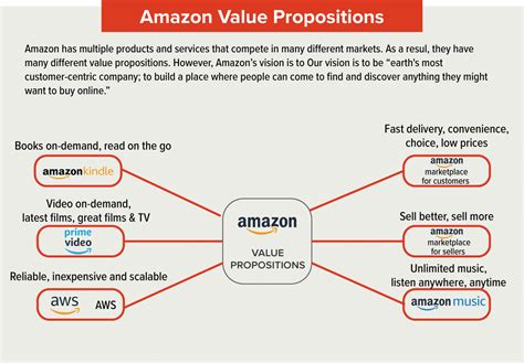 Amazon Business Model How Amazon Makes Money And More Amazon