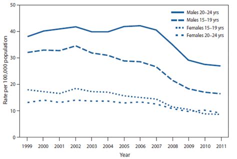 Quickstats Motor Vehicle Traffic Death Rates† Among Persons Aged 15