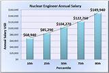 Nuclear Engineer Salary