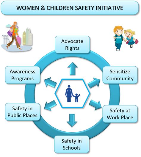 Women And Children Safety Awareness Programs In Bangalore Bpac