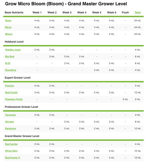 Advanced nutrients connoisseur grow, satın alabileceğiniz en yüksek kaliteli 2 part gelişim dönemi besinidir. Advanced Nutrients Grow Charts - Ultimate AN Guide Pt.5
