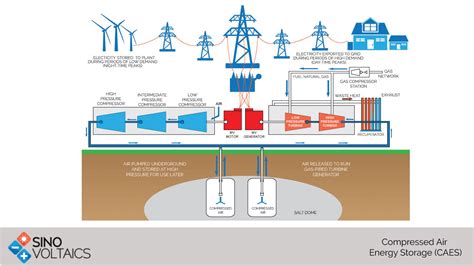 What Is Compressed Air Energy Storage Design Talk