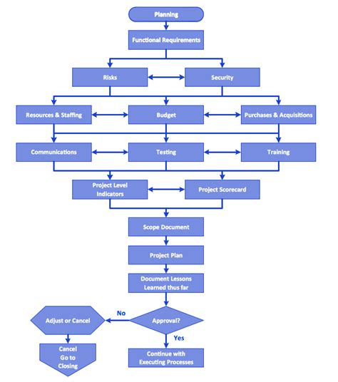 Process Mapping Flow Chart