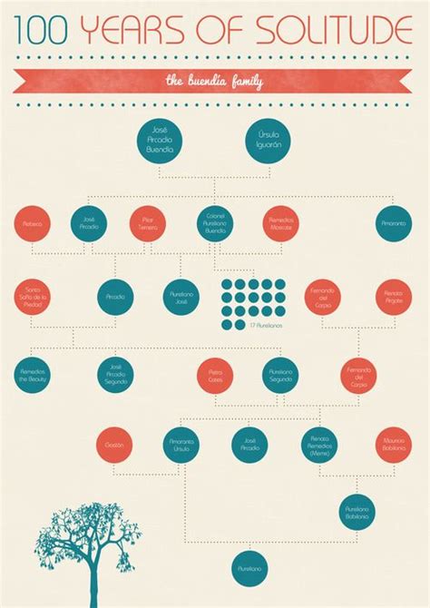 A dominant theme in one hundred josé arcadio buendía is the patriarch of the buendía family and the founder of macondo.17 buendía. 30 best Buendia Family tree images on Pinterest | Family ...