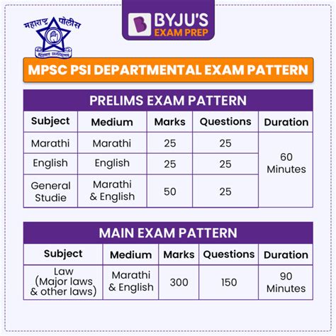 Mpsc Psi Exam Pattern Sub Inspector Prelims Mains Paper Pattern