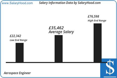 Aerospace Engineer Salary And Income Report In Uk By Salaryhood 2019