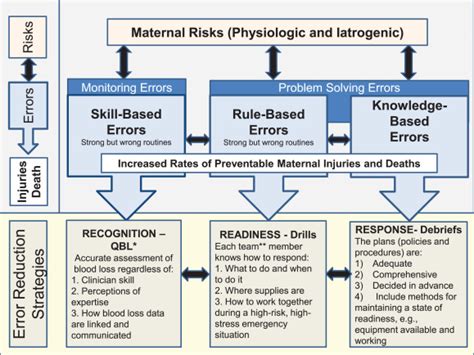 Applying The Generic Errors Modeling System To Obstetric Hemorrhage