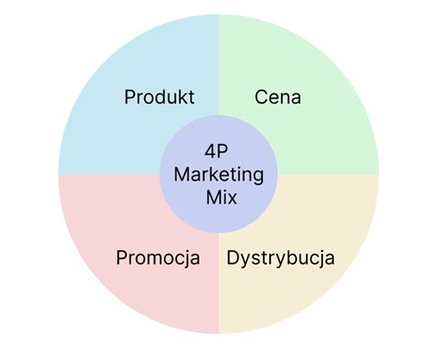 Co To Jest Marketing Mix 4p Komponenty Zastosowanie