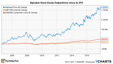 Here's why this stock is worth your time even at its current price. How to Buy Google Stock, and Why You Should | The Motley Fool