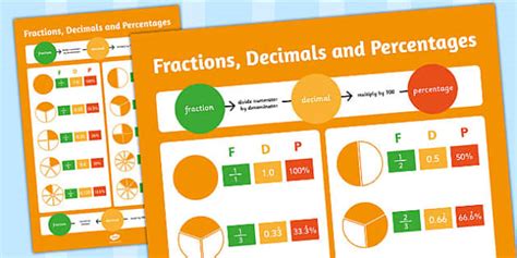 Fractions Decimals And Percentages Poster Twinkl