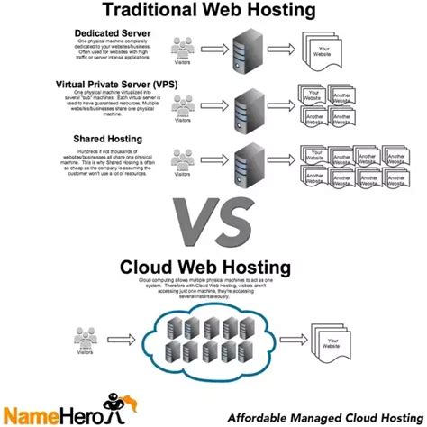 Cloud Based Hosting Is The Ideal Choice For Organizations UnBrick ID