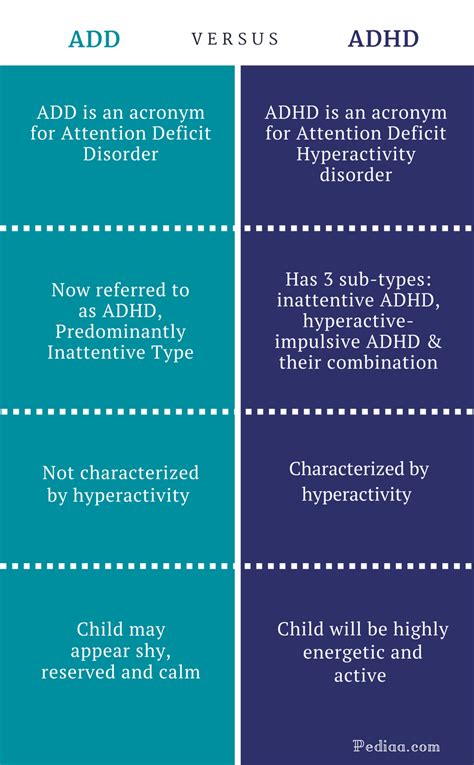 Be sure to add the tax. Difference Between ADD and ADHD - Pediaa.Com