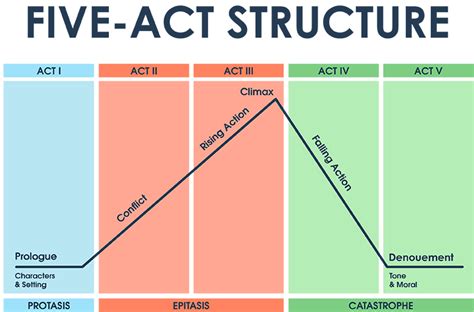 5 Act Structure And Examples — Dramatic Structure Storyboardthat