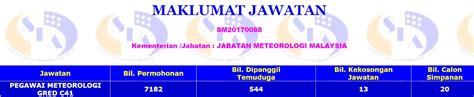 Syarat permohonan dan maklumat jawatan imigresen 2017. Tarikh Temuduga dan Statistik Calon Temuduga Kerja ...