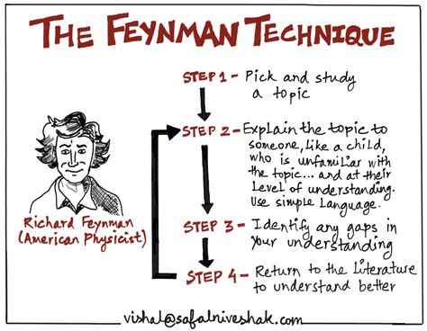 Learning Effectively With The Feynman Technique The Complete Guide