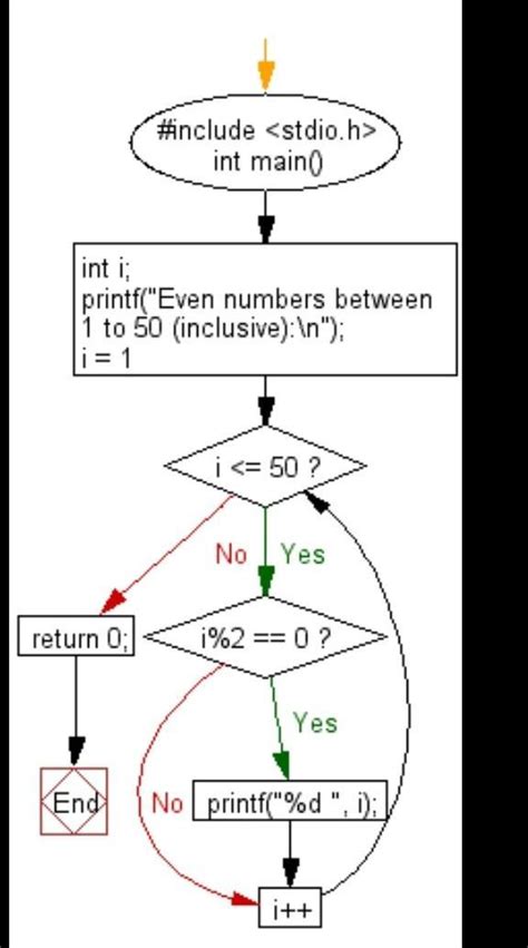 Flowchart To Print Even Numbers From To Learn Diagram