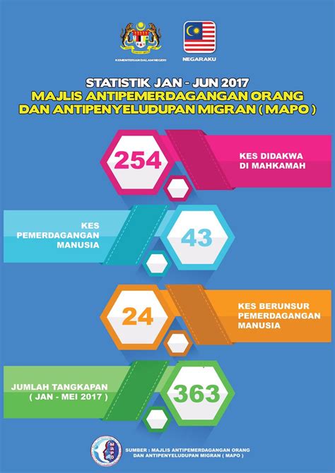 Ia boleh berlaku di rumah, sekolah statistik jenayah di malaysia turut melaporkan siasatan kes pembunuhan ahli perniagaan malaysia membawa kepada penangkapan anak dan menantunya. Statistik Pemerdagangan Manusia Di Malaysia 2019